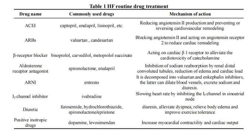 HF routine drug treatment HF routine drug treatment
