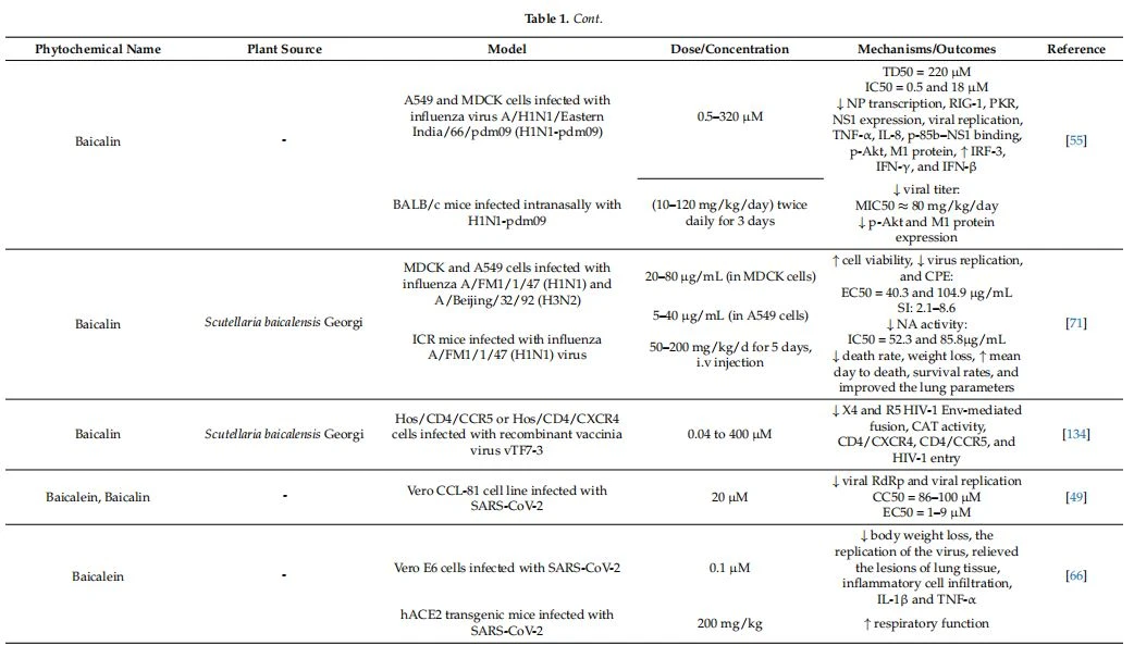 Flavonoids with antiviral properties against SARS-CoV-2 and viral infections with similar pathogenesis