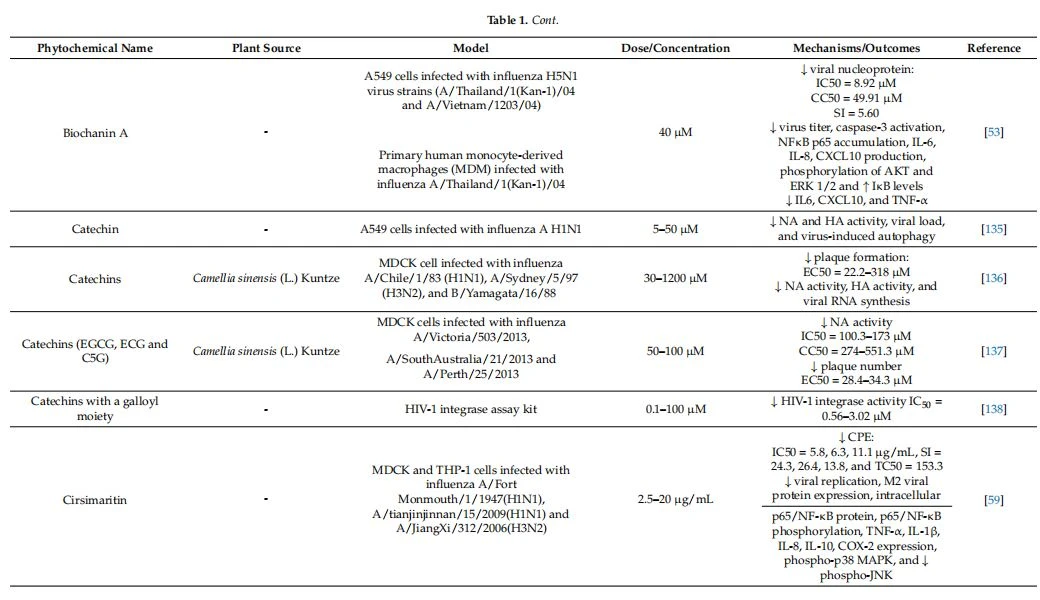 Flavonoids with antiviral properties against SARS-CoV-2 and viral infections with similar pathogenesis
