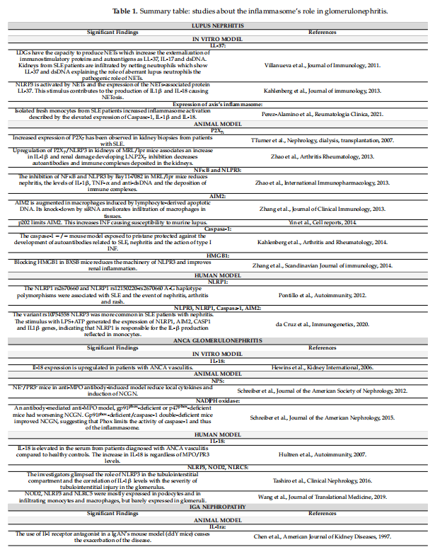 Table 1. Summary table: studies about the inflammasome's role in glomerulonephritis
