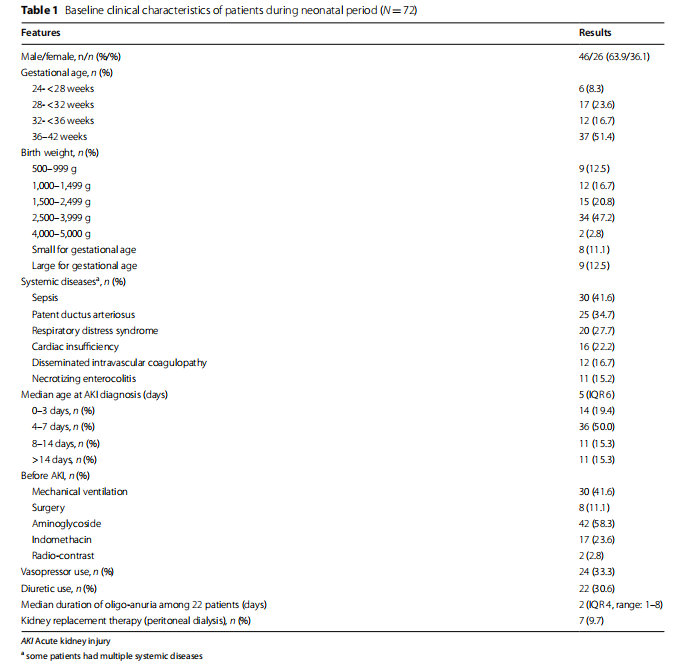 Table 1 Baseline clinical characteristics of patients during neonatal period (N=72)